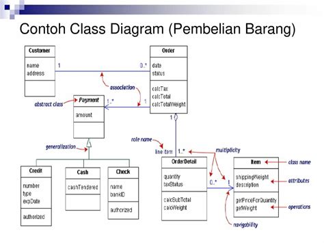 Contoh Erds Dan Class Diagram Jordanzebnicholson