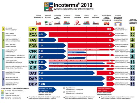 11 Shipping Incoterms Meaning Examples And Chart