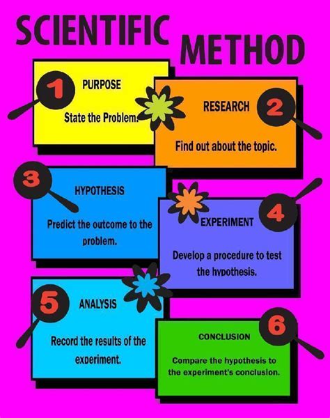 Title, authors and affiliation, abstract, introduction, methods, results, discussion. Scientific Method | Definition, Steps & Example