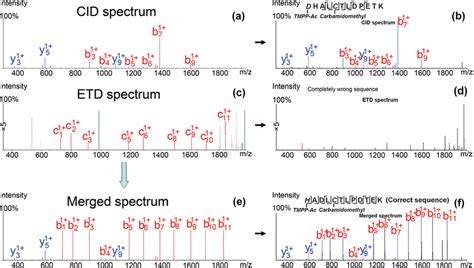 De Novo Peptide Sequencing Results Of Tandem Ms Spectra Of Peptide