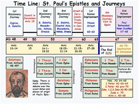 Paul Timeline Paul Bible Bible Study Help Understanding The Bible