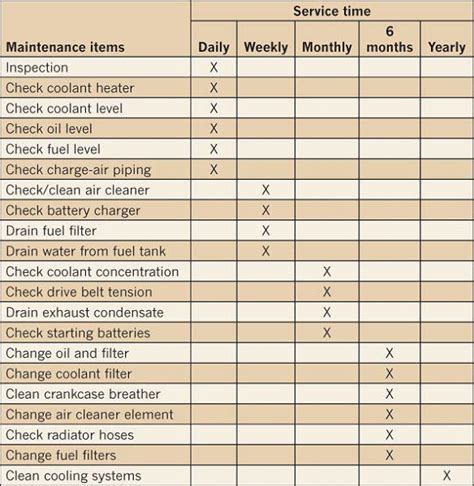 To ensure your pm checklists. Preventive Maintenance Schedule Templates | Download Free ...