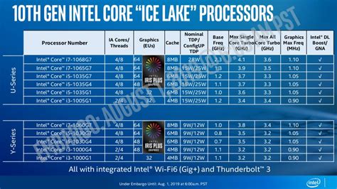 Преемник семейства intel core 2, наряду с core i5 и core i3. Intel 10th Gen 10nm 'Ice Lake' Core i7, Core i5, Core i3 ...