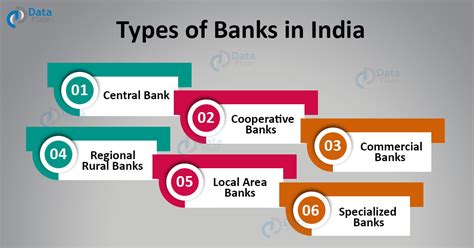 Types Of Banks In India Indian Banking Sector Dataflair
