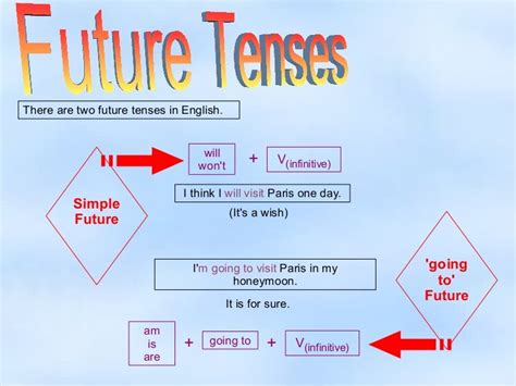 Future Tenses Ii