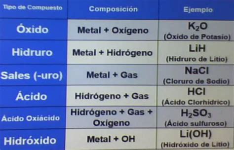 Tipos De Compuestos Químicos