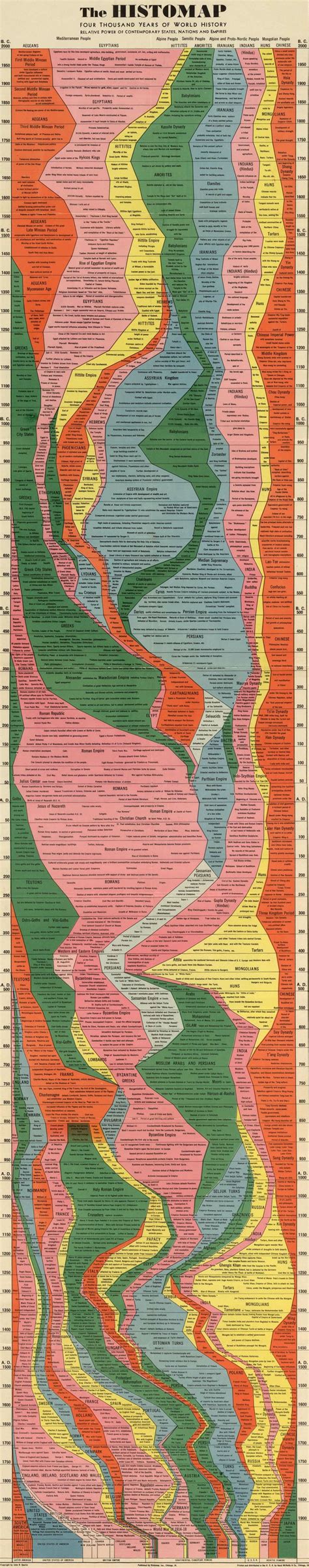 The Histomap By John Sparks World History Charts