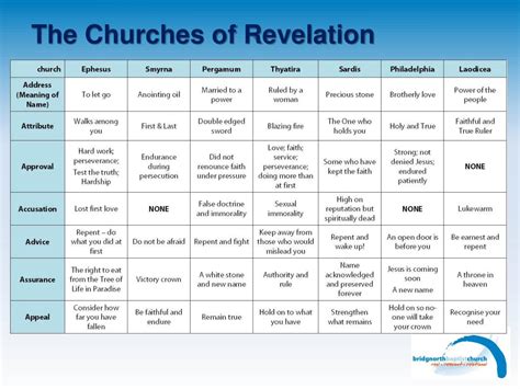 The 7 Churches Of Revelation Chart