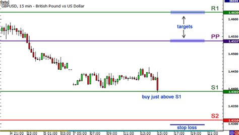 How To Use Pivot Points For Range Trading