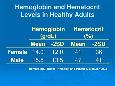 Hemoglobin And Hematocrit Levels