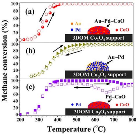 Nanomaterials Free Full Text Recent Advances In Co O Based