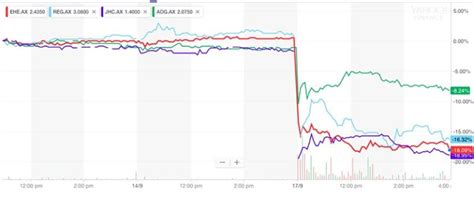 Aged Care Stocks Are Recovering This Morning After Yesterdays Big