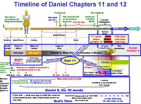 Book Of Revelation Timeline Chart Interpretations A Survey Of The Prophetic Ages Using