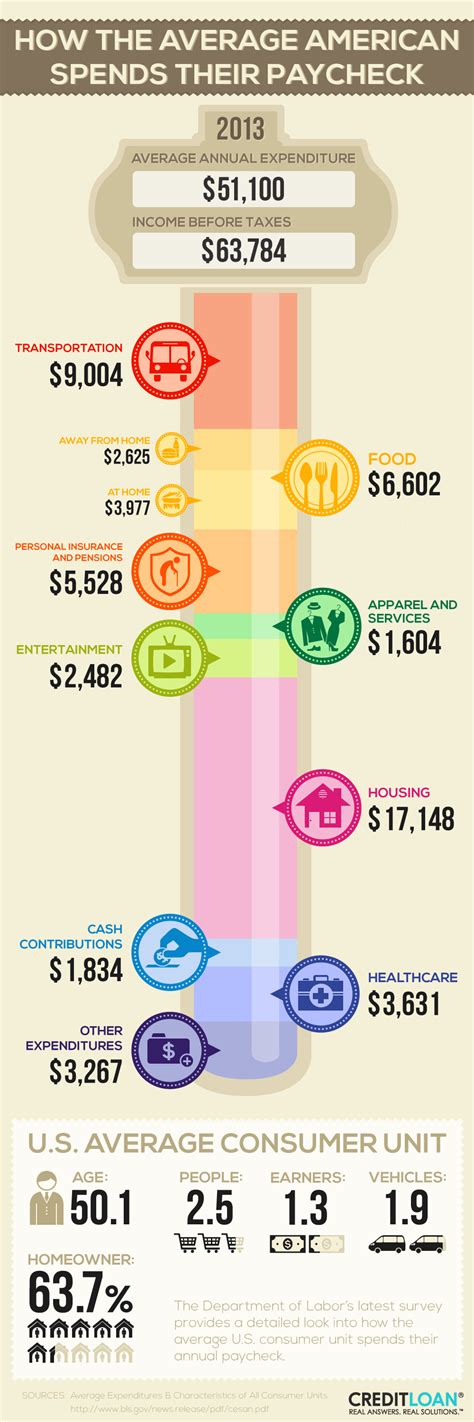 How The Average Us Consumer Spends Their Paycheck ®
