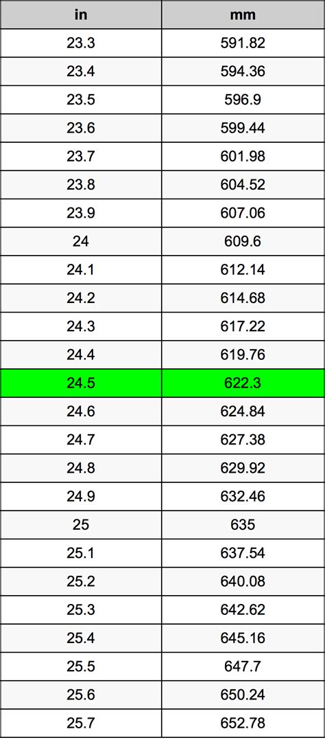 How many meter in a millimeter? 24.5 Inches To Millimeters Converter | 24.5 in To mm Converter