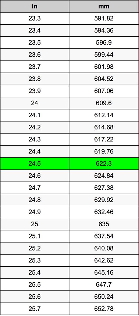 How many millimeters in 150 inches? 24.5 Inches To Millimeters Converter | 24.5 in To mm Converter