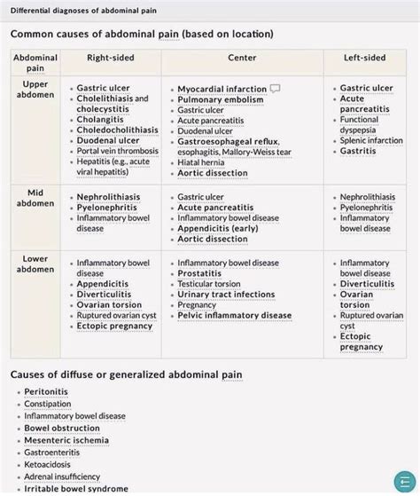Abdominal Pain Differential Diagnosis Medizzy