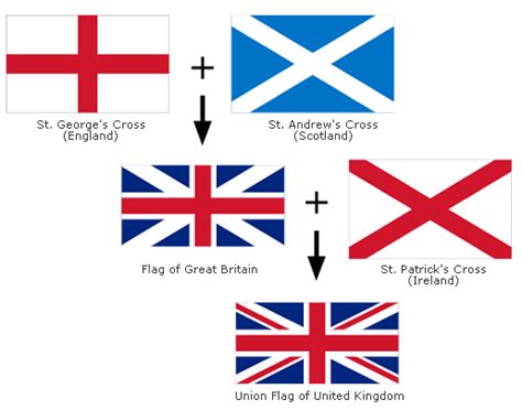 Evolution Of The Union Jack 516×405 Britain Pinterest The O