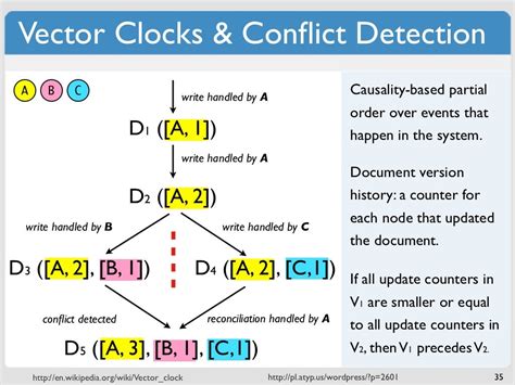 Vector Clocks And Conﬂict Detection