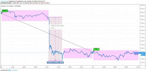It has a circulating supply of 18,766,475 btc coins and a. Bitcoin (BTC) Takes a Steep Fall and Hovers Around $7,400 ...
