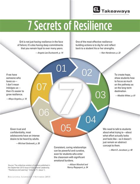 7 Secrets Of Resilience Educational Leadership Resilience Leadership