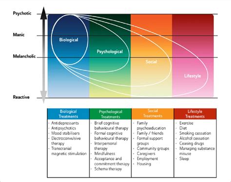 Biopsychosocial And Lifestyle Model Bpsl Download Scientific Diagram