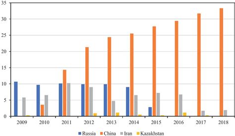 Chinas Interests In Central Asian Economies