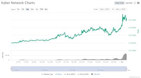 With many high anticipated developments planned to take place, investors and experts are expecting nothing but all 'greens' this year. Kyber Network (KNC) Continues Parabolic Rise: Could it be ...