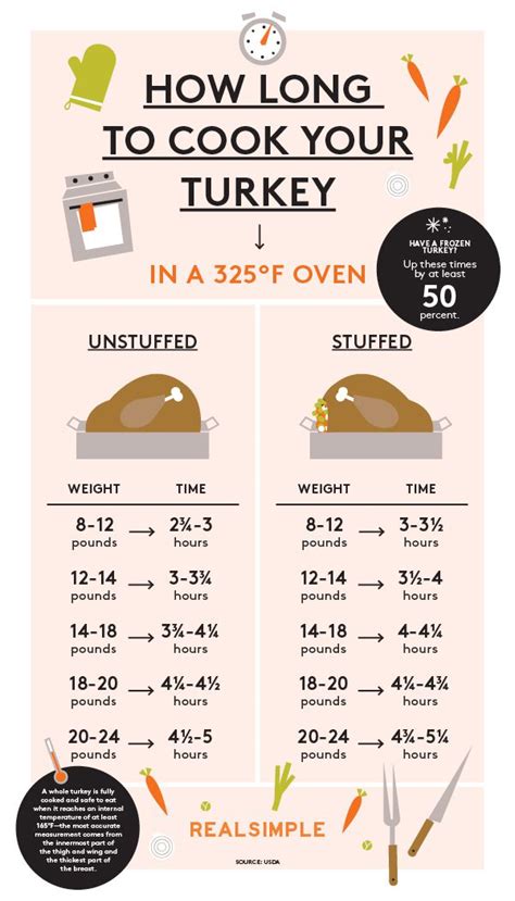 How Long To Cook A Turkey Chart And Guide