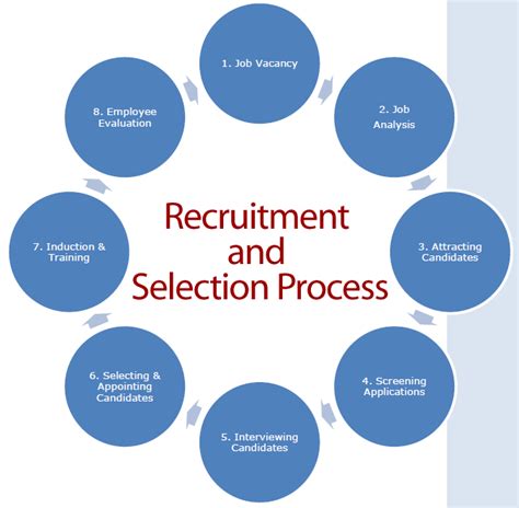 Recruitment And Selection Process Human Resource Management