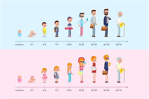 Evolution Of The Residence Of Man And Woman From Birth To Old Age