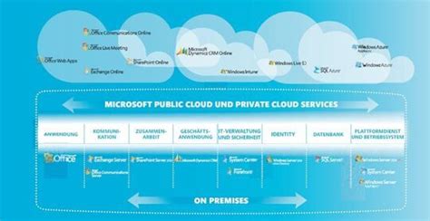 Das Cloud Angebot Von Microsoft Eine Übersicht
