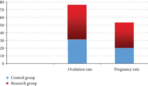 Comparison Of Ovulation Rate And Pregnancy Rate Between Two Groups Download Scientific Diagram