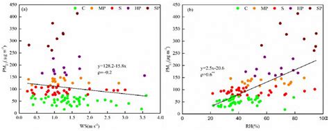 Atmosphere | Free Full-Text | Characteristics, Secondary Formation and