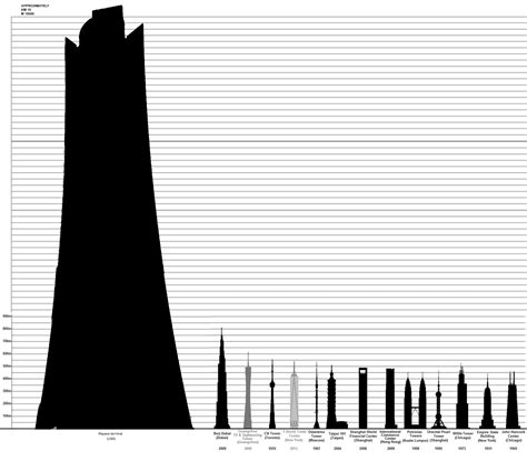 Worlds Tallest Proposed Building Tallest Building Model