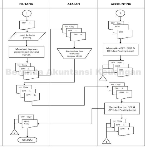 21 Flowchart Penjualan Kredit Perusahaan Dagang Info Uang Online