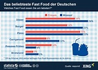 Infografik: Das beliebteste Fast Food der Deutschen | Statista