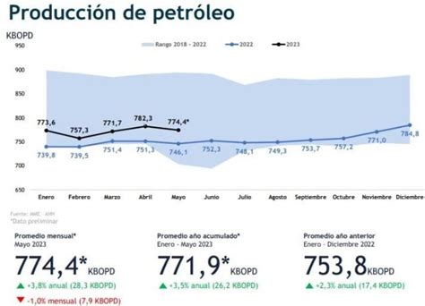 Producción preliminar de petróleo de Colombia subió en mayo Campetrol