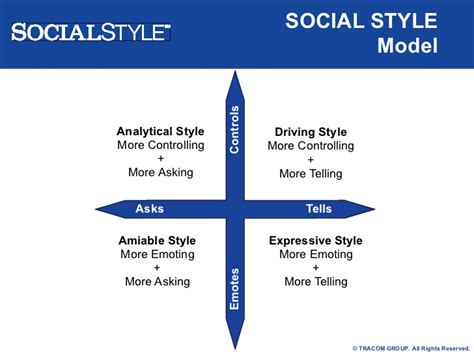 Social Styles Topsarge Business Solutions