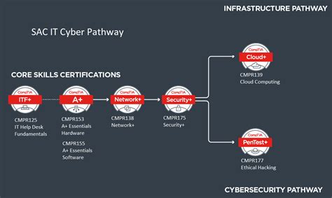 Comptia It Cybersecurity Pathway Career And Course Sequence