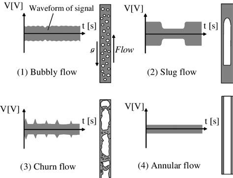 Flow Regimes In Upward Vertical Gas Liquid Two Phase Flow Download