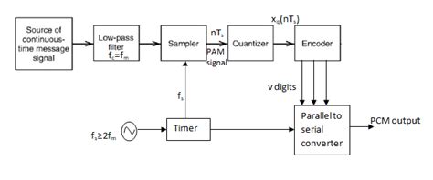 Pulse Code Modulation Pcm System