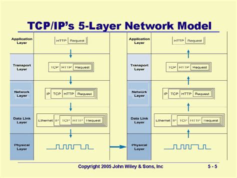 Tcpips 5 Layer Network Model