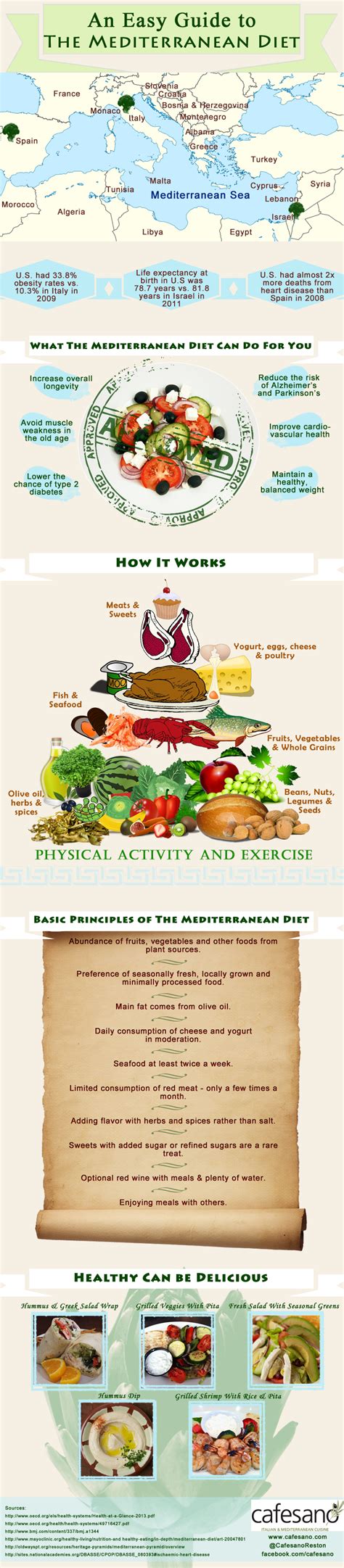 An Easy Guide To The Mediterranean Diet Infographic