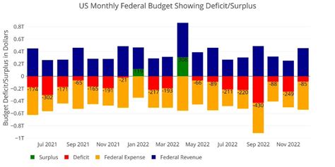Budget Deficit Exceeds 1 4 Trillion In 2022 Seeking Alpha