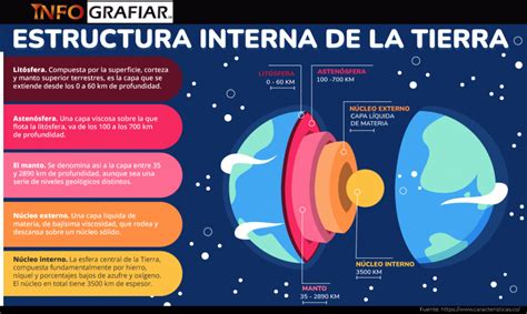 Estructura Interna De La Tierra Infografiar