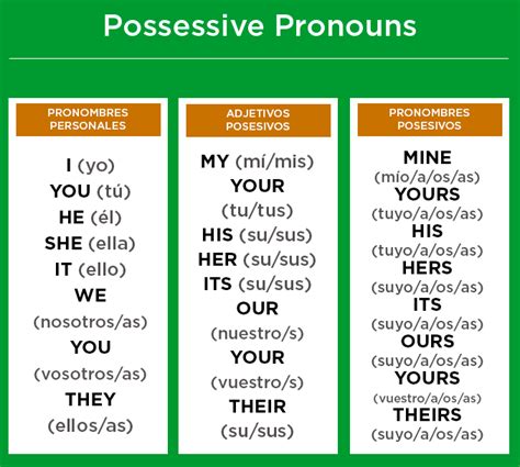 Pronombres En Ingles Tabla Sobre Los Pronombres Posesivos En Ingles