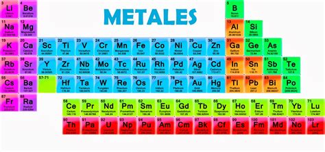 Tabla Periodica De Los Elementos Quimicos Metales Y No Metales