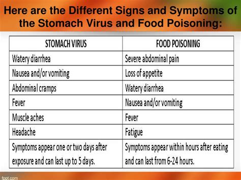 Ppt Stomach Virus Vs Food Poisoning Sign And Symptoms Powerpoint