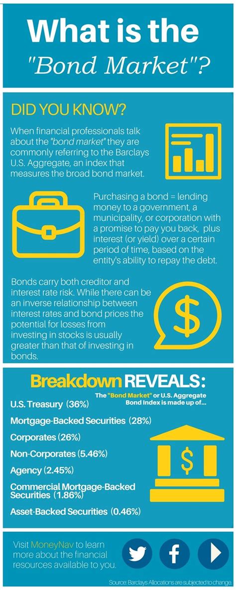 Infographic Do You Have A Grip On Bond Market Fundamentals